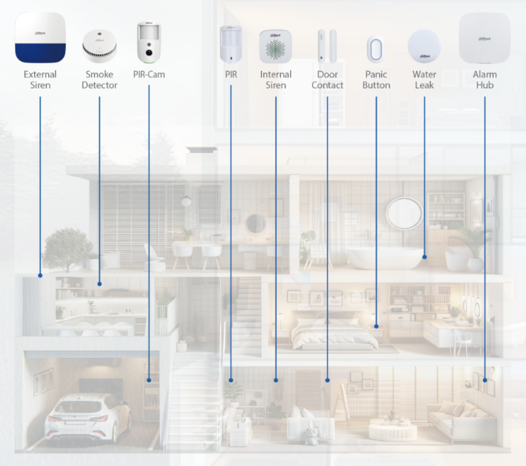 Dahua wireless alarm system sensor placement diagram showing external siren, smoke detector, PIR camera, motion sensors, door contacts, panic button, water leak sensor throughout home